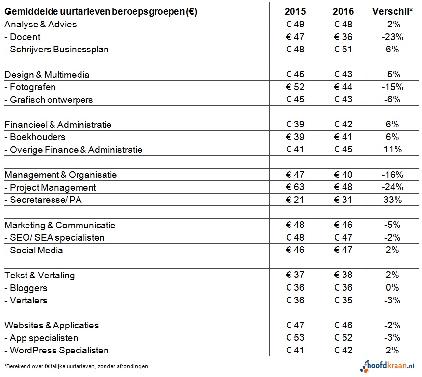 Figuur 3. Gemiddelde uurtarieven beroepsgroepen